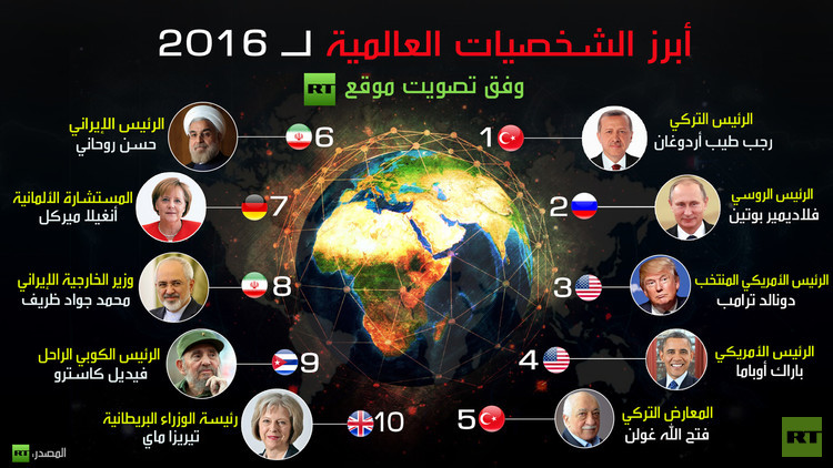 ابرز الشخصيات العالمية لعام 2016