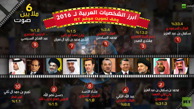 ابرز الشخصيات العربية لعام 2016 