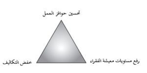 الشكل (2): هناك تنازلات ينبغي القيام بها لكي يتم تحقيق أي من هذه الأهداف الثلاث