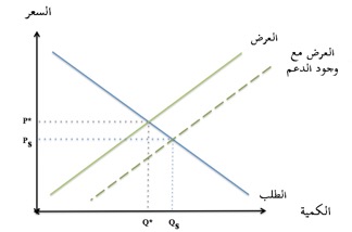 الشكل (1): الدعم يقلل من سعر السلعة من P* إلى PS الأمر الذي يؤدي إلى زيادة في الطلب من Q* إلى QS