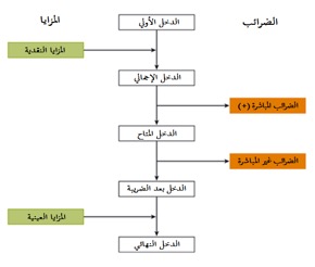 الشكل (3): تقوم المزايا العينية بزيادة الدخل النهائي