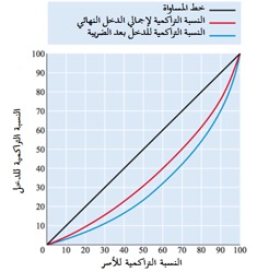 الشكل (4): أثر زيادة الدخل النهائي على الأسر من طريق زيادة المزايا العينية